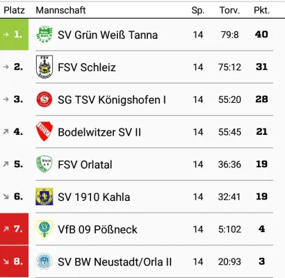 18.06.2017 SV Kahla vs. Bodelwitzer SV II